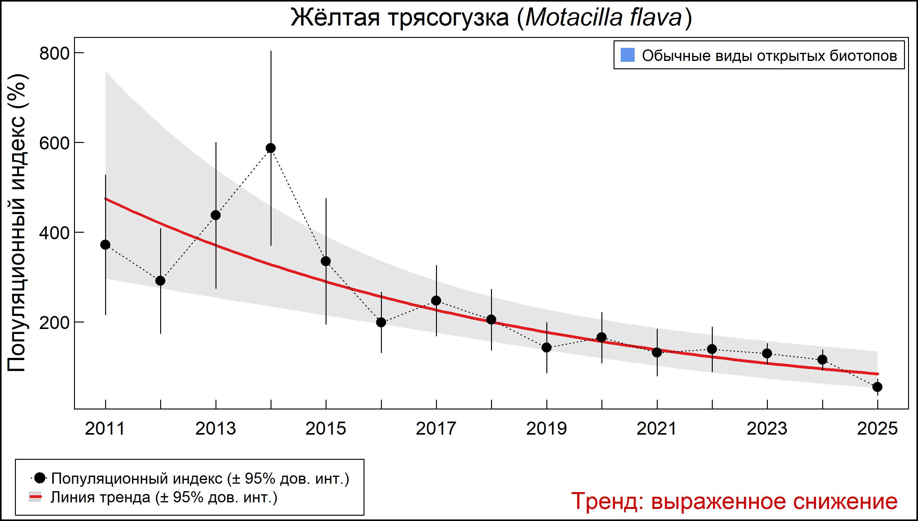 Жёлтая трясогузка (Motacilla flava). Динамика численности по данным мониторинга в Москве и Московской области